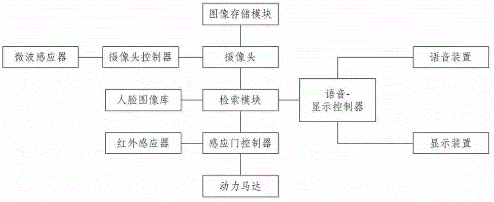 Flat open induction door control system and method based on three-dimensional facial image recognition