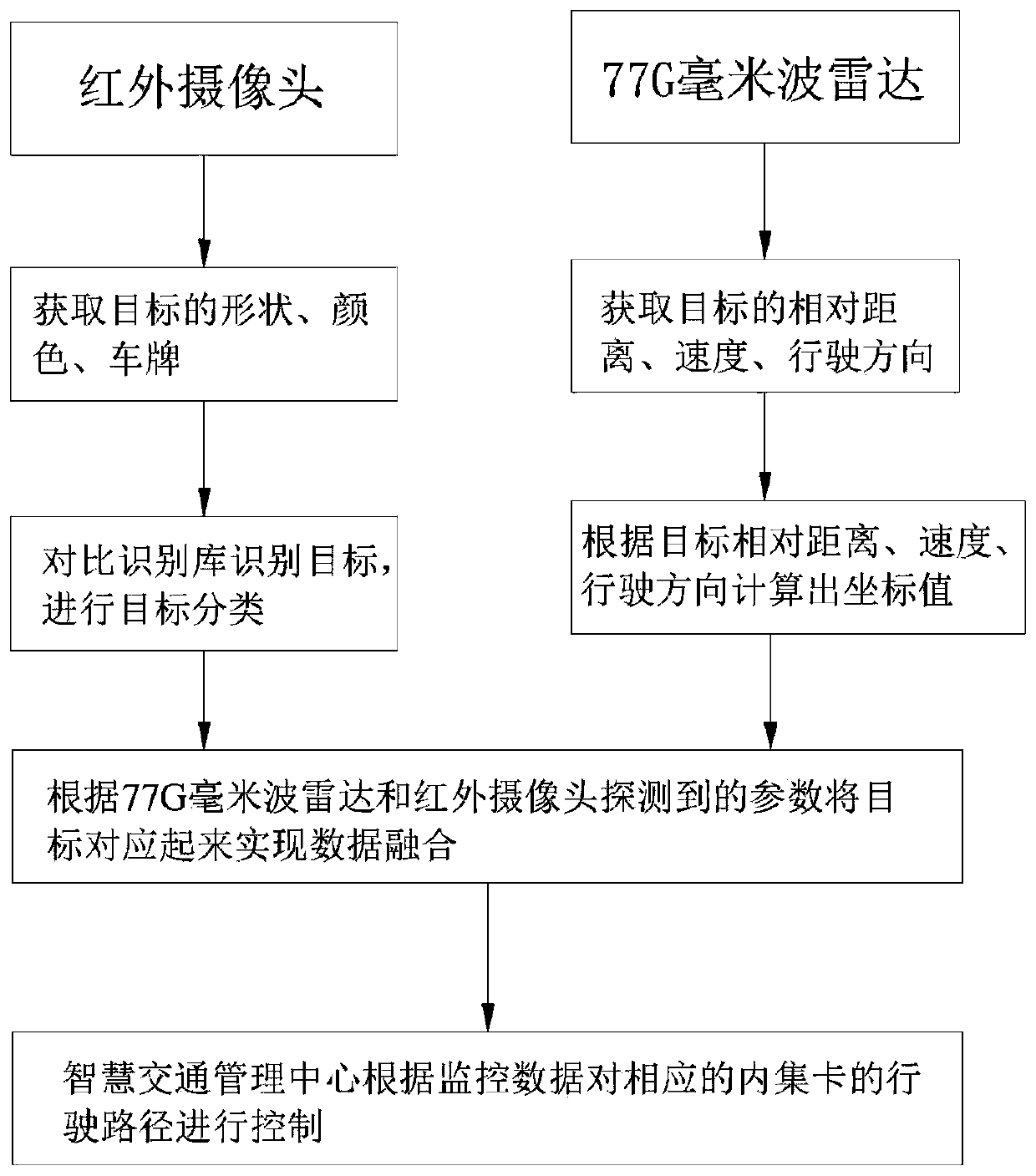 Real-time monitoring system and method for inside and outside container trucks of port