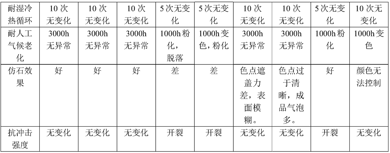 Stone-imitating coating and preparation method thereof