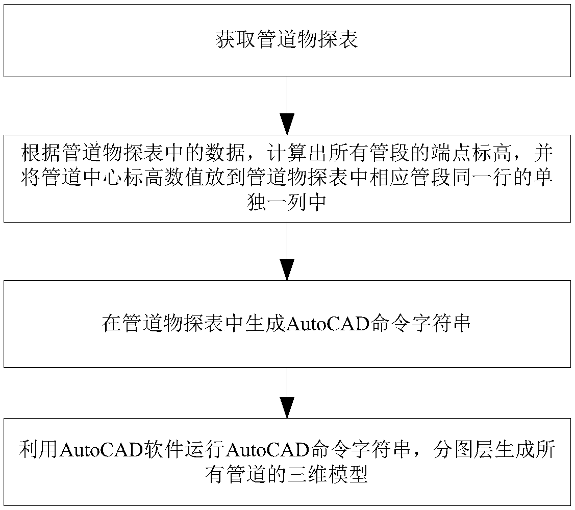 A pipeline three-dimensional modeling method and a pipeline design method