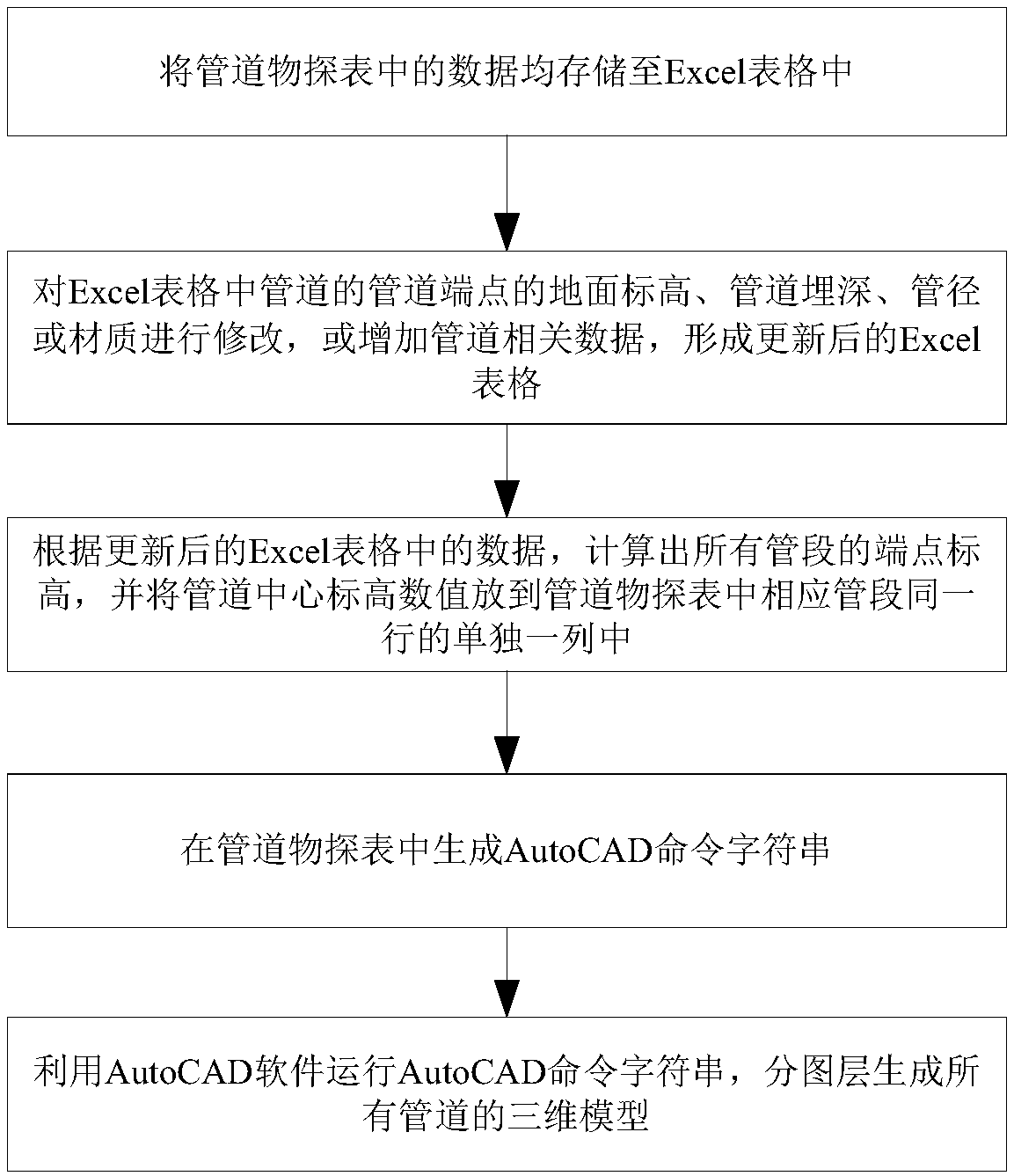 A pipeline three-dimensional modeling method and a pipeline design method