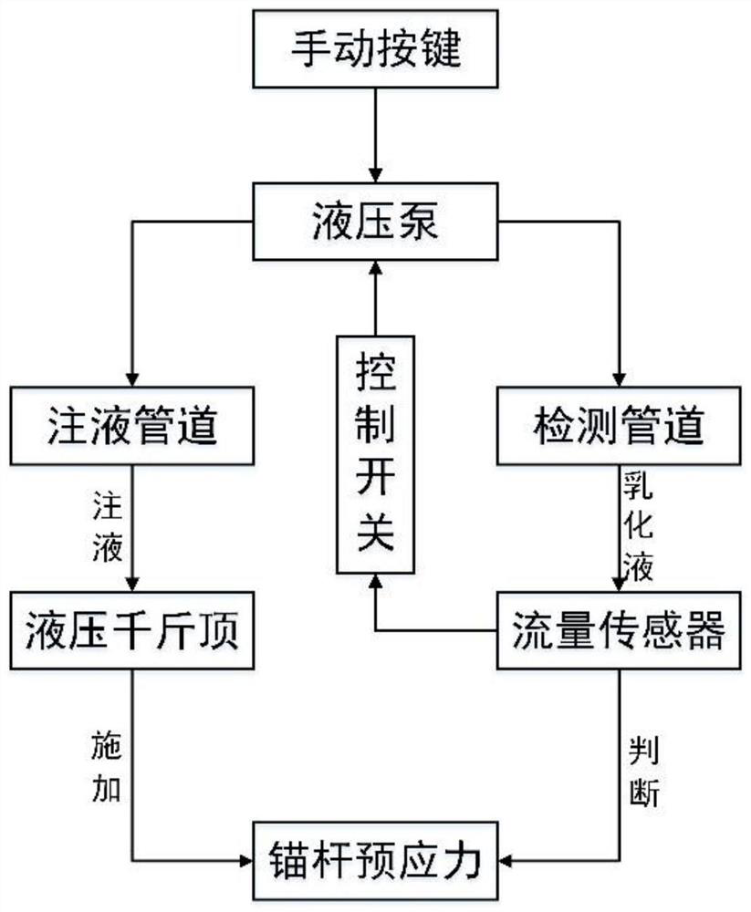 Anchor rod prestress intelligent fast construction method