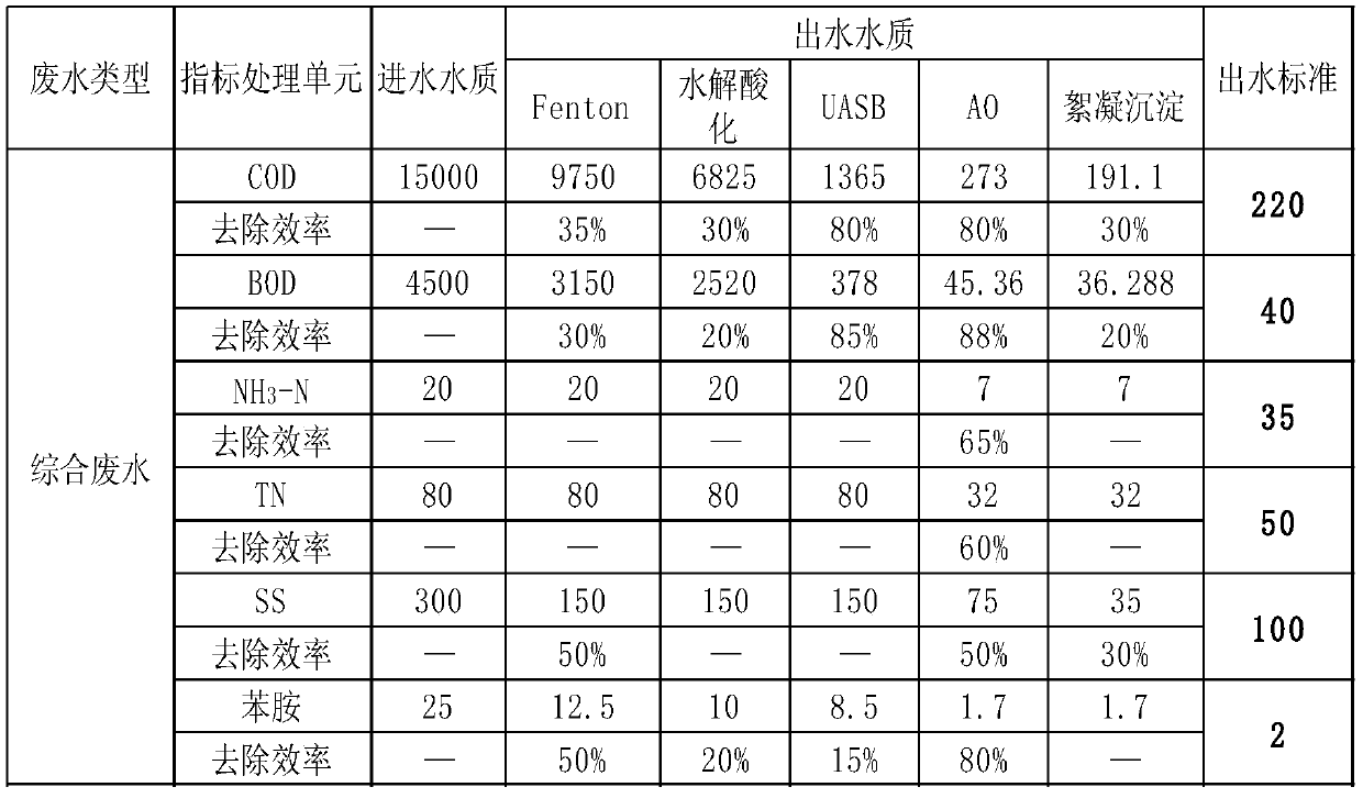 Comprehensive wastewater treatment method for bismuth pectin bulk drug, acridone acetic acid, acyclovir and thiodipropionate medical intermediate