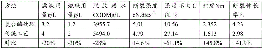 Composite enzyme preparation for degumming of linen fiber raw material, preparation method of composite enzyme preparation and degumming method of linen fiber raw material