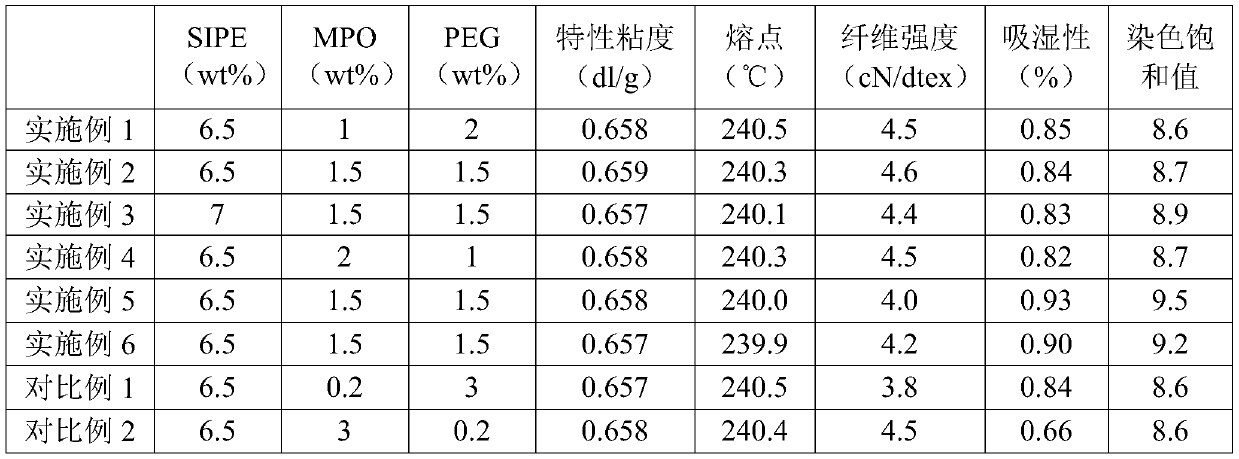 Preparation method of moisture-absorbing and sweat-releasing ECDP fiber