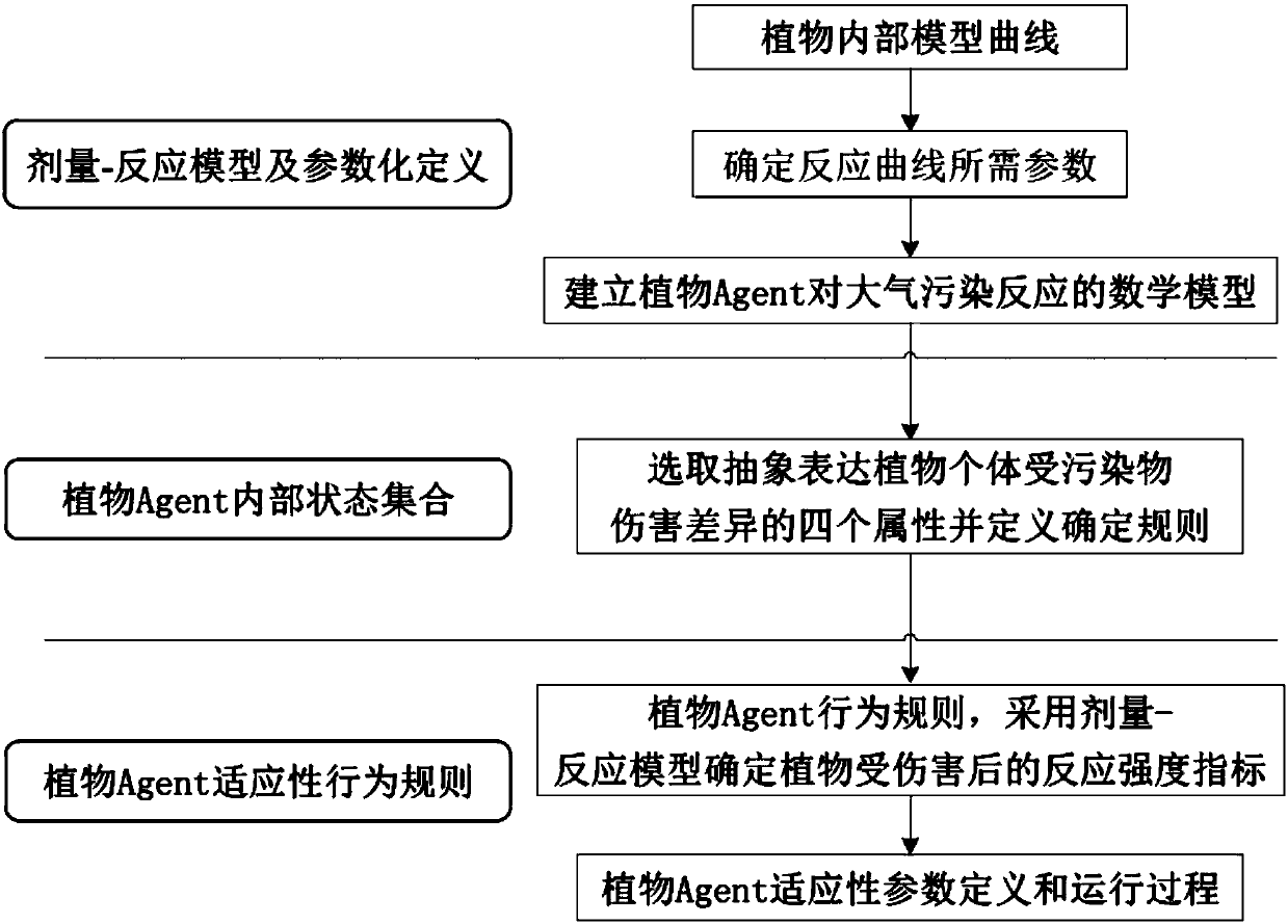 Design method of air-pollution-responding plant agent model