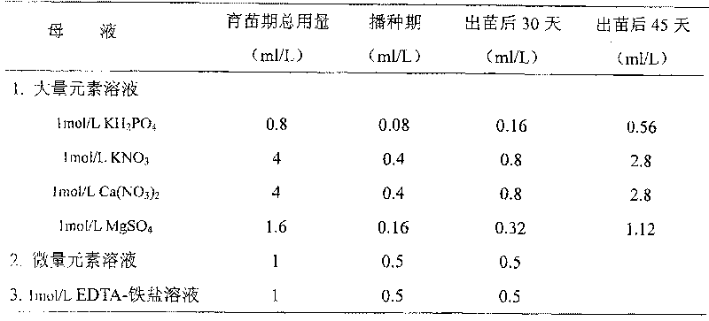 Nutrient solution prescription of flue-cured tobacco fungus rooting floating raise seedling and its applying method