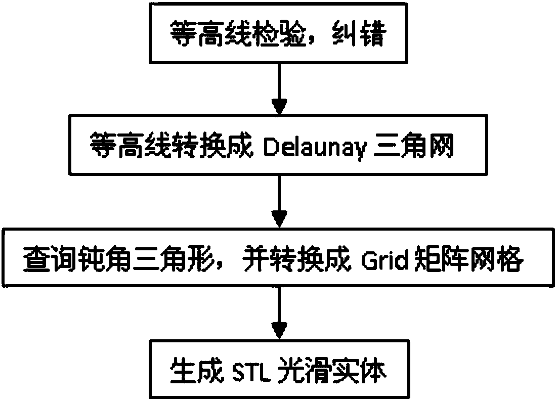 Method for generating smooth entity by contour lines