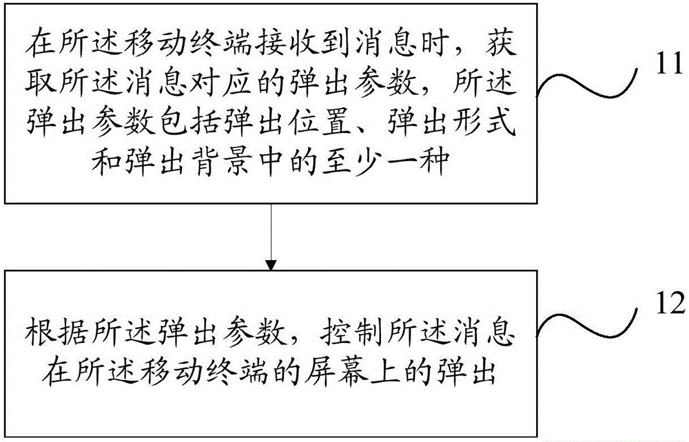 Message popup control method and mobile terminal