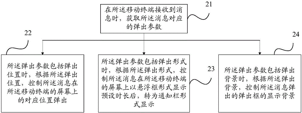 Message popup control method and mobile terminal