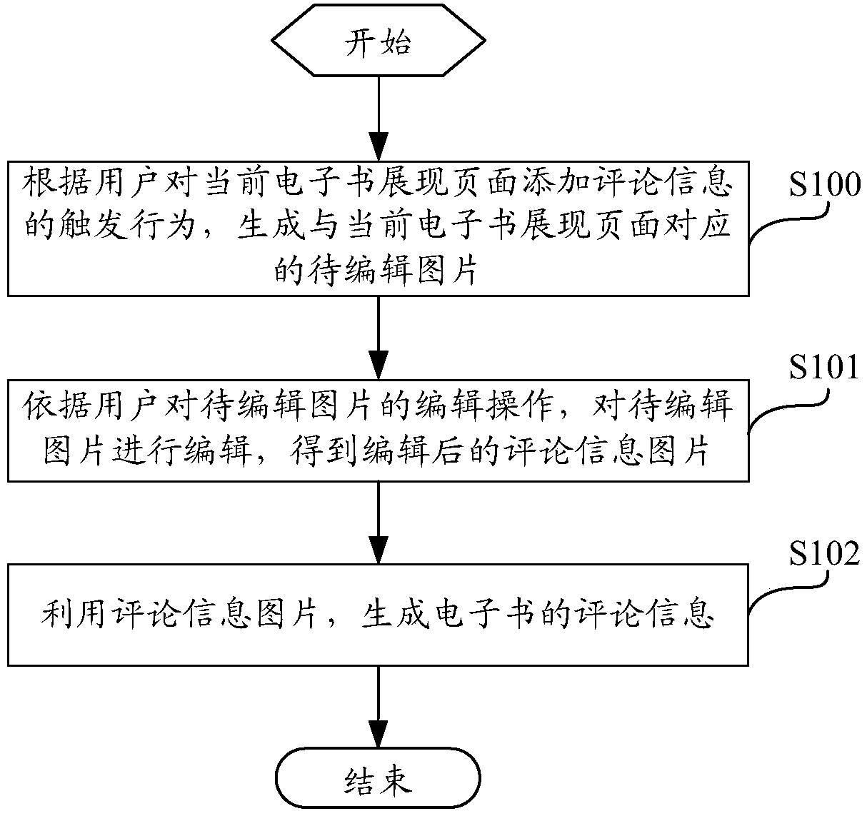 Processing method for electronic book comment information, electronic equipment and storage medium