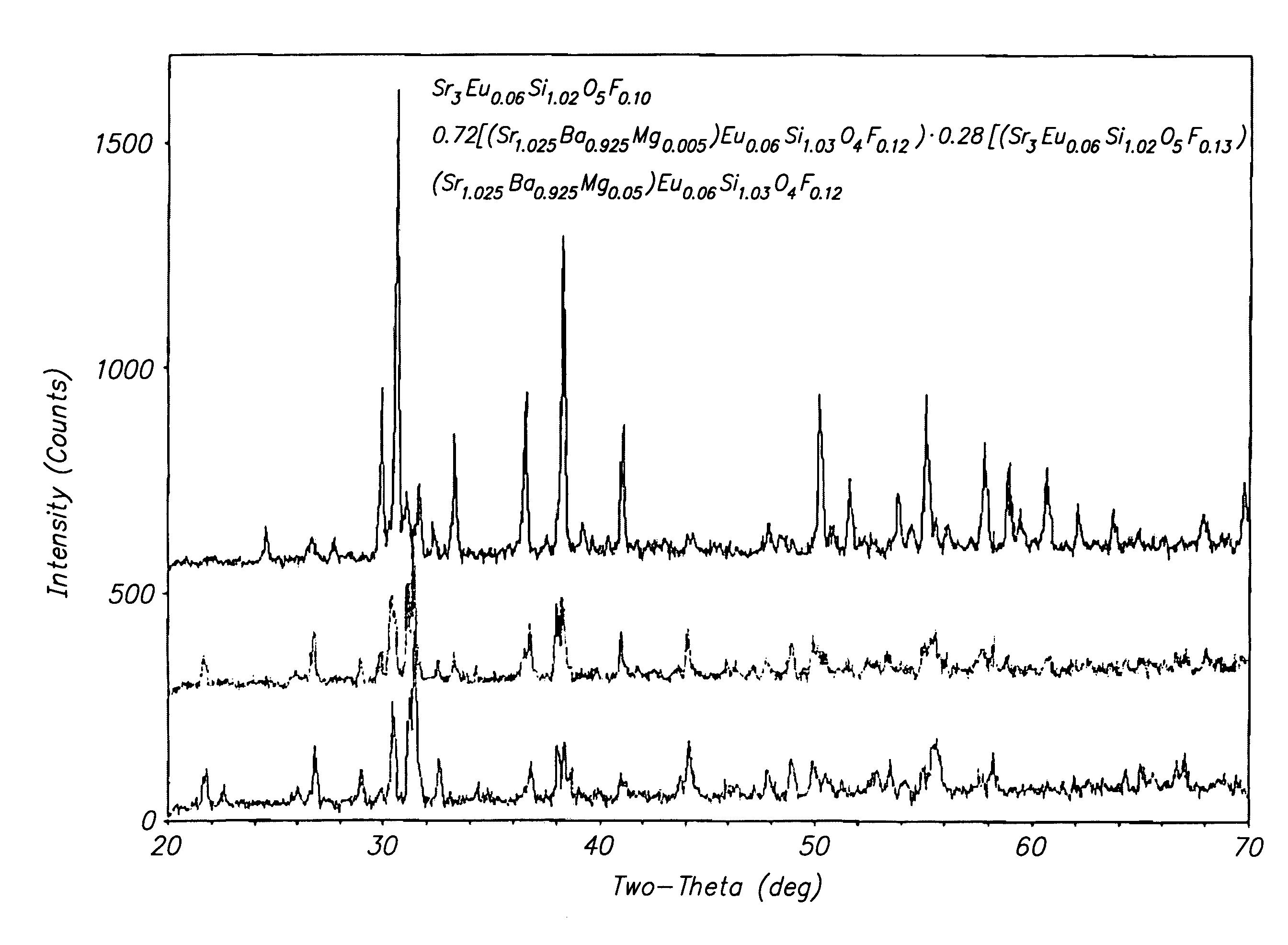 Two-phase silicate-based yellow phosphor