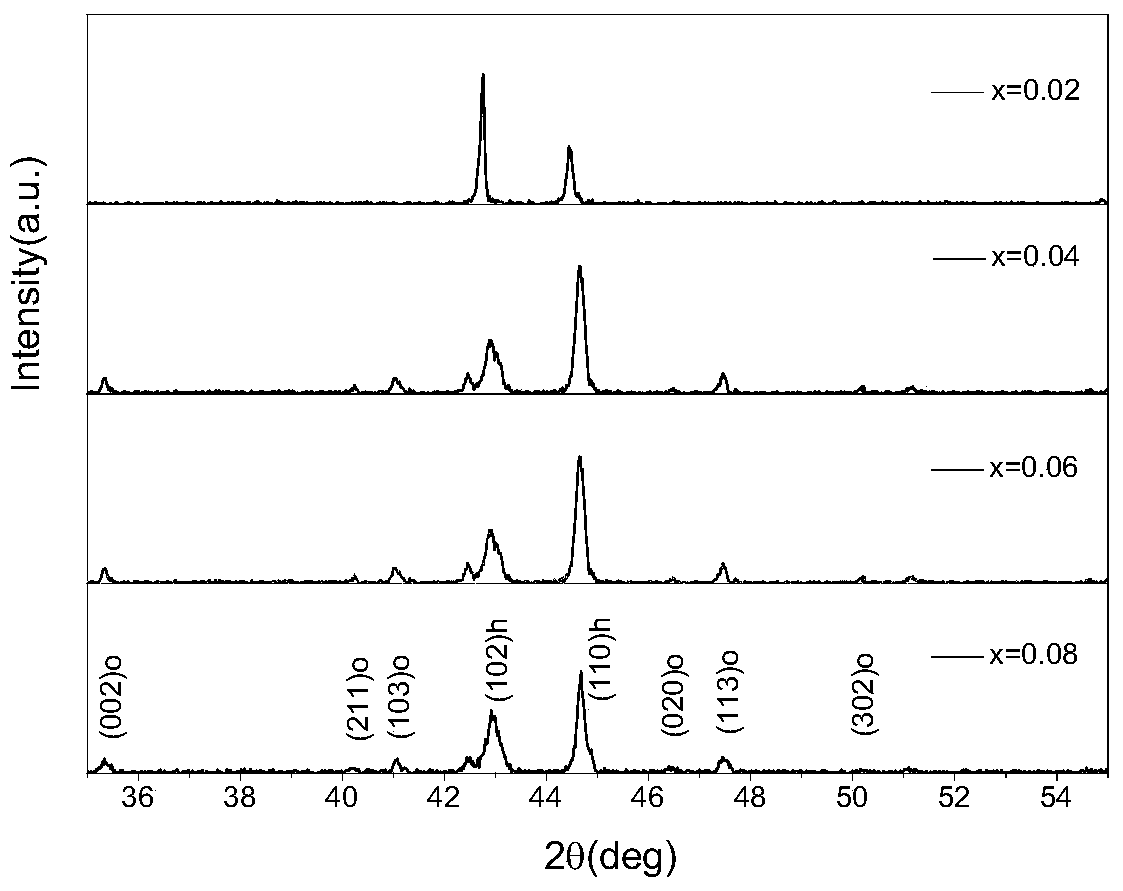 A room temperature magnetic refrigeration alloy material and preparation method thereof