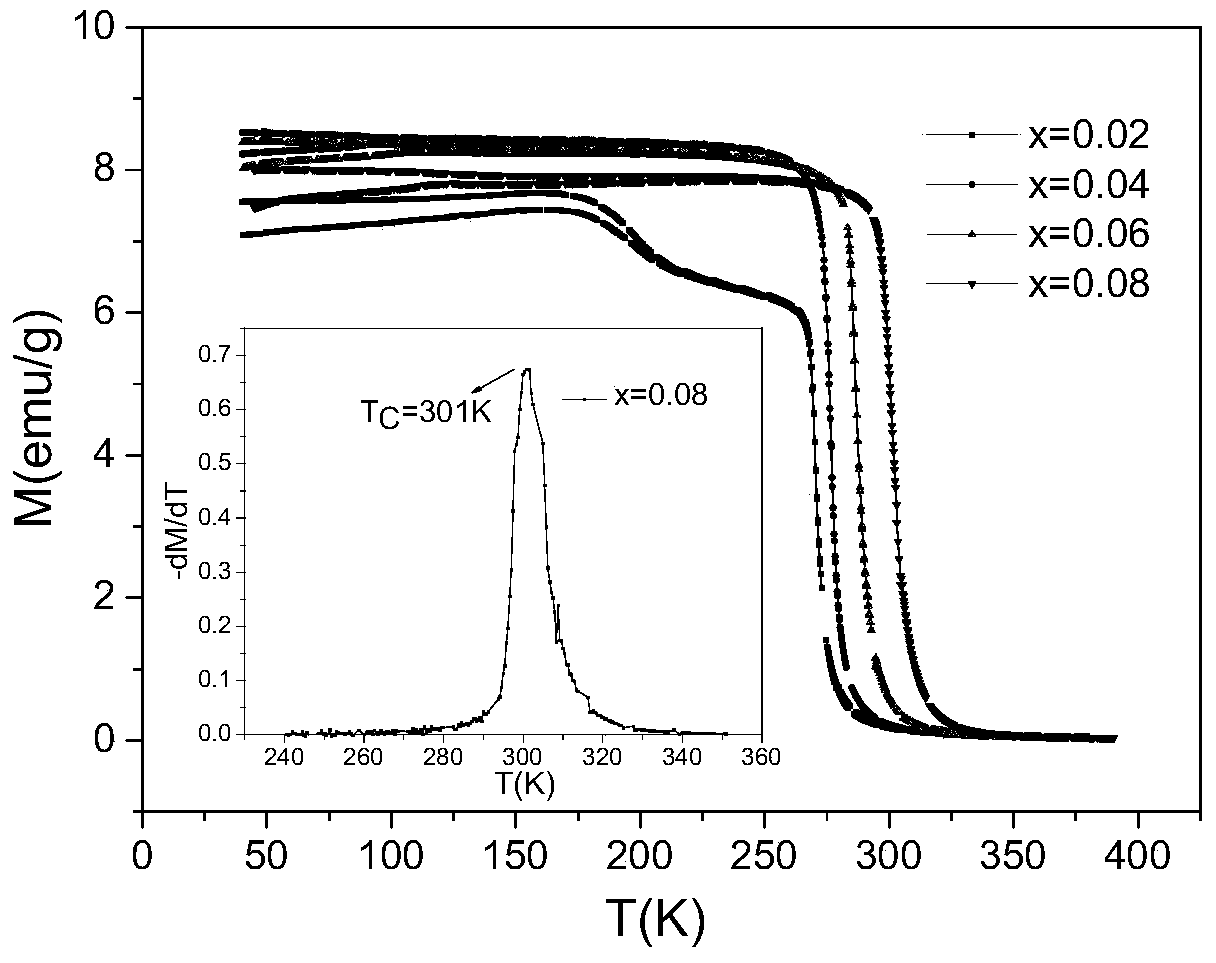 A room temperature magnetic refrigeration alloy material and preparation method thereof