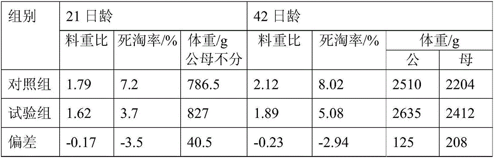 Small meat chicken feed containing 4% of premix