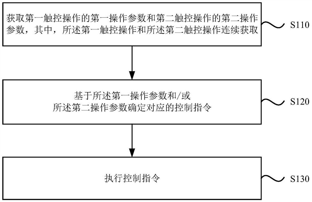 Operation control method and device, electronic equipment and storage medium