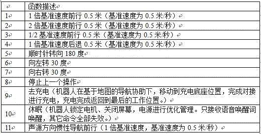 Method, instruction set and system for speech control of movement of service robot