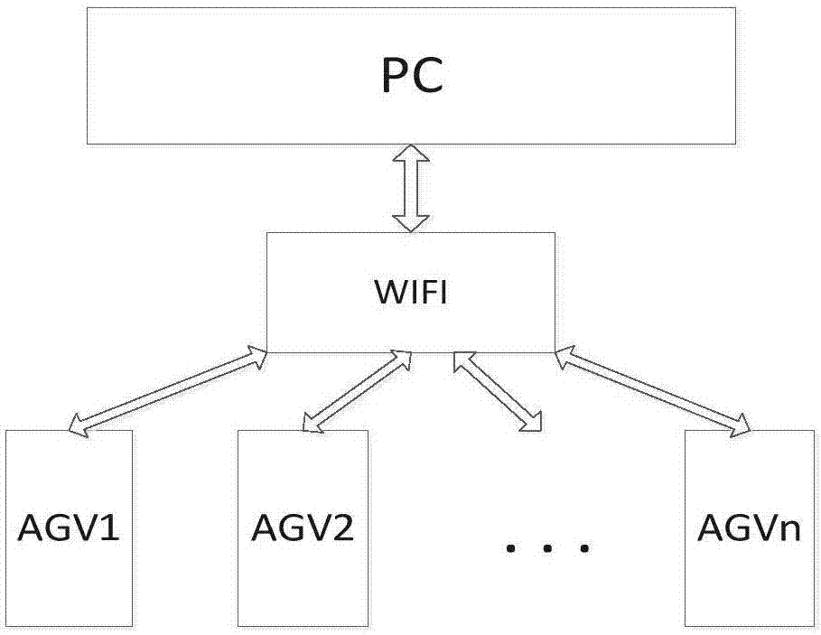 Storage logistic robot group control system based on visual guidance and RFID navigation