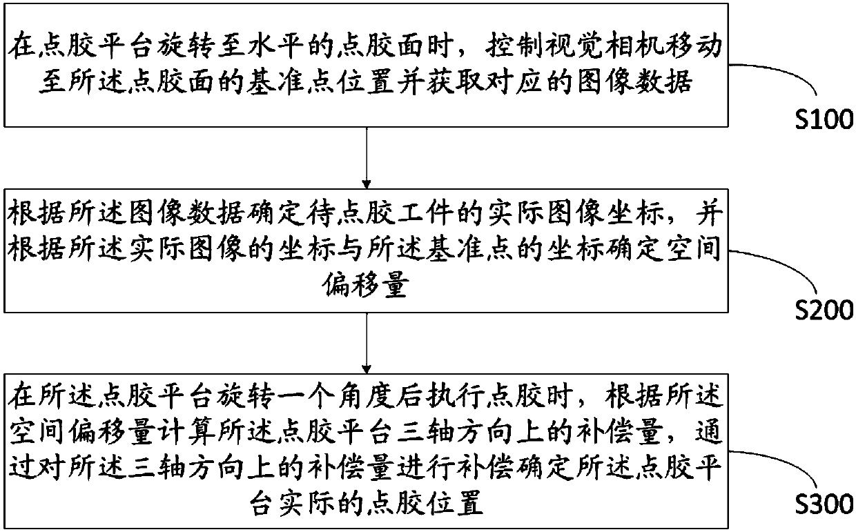 Method and device for dispensing positioning based on machine vision