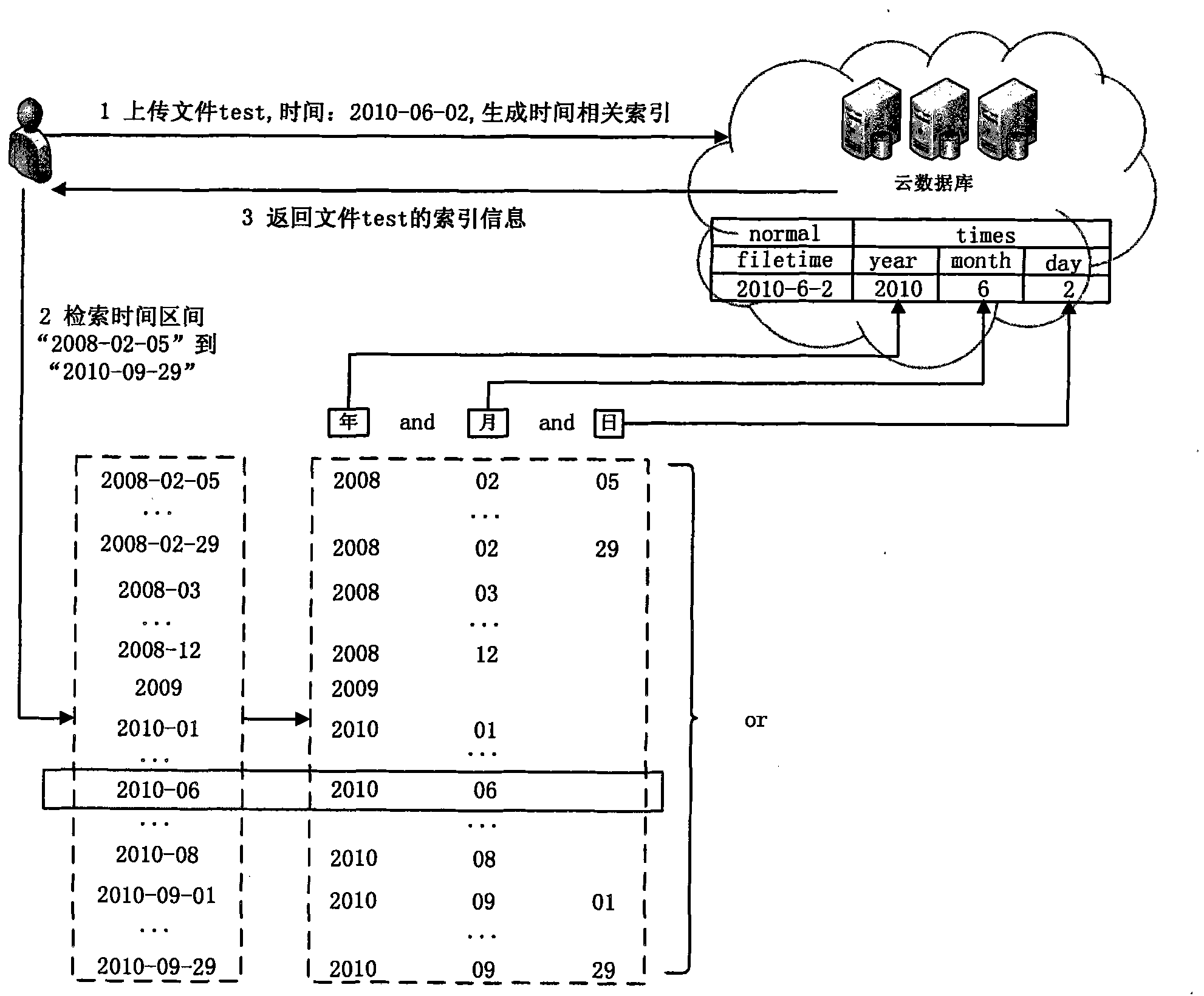 Ciphertext cloud-storage oriented document retrieval method and system