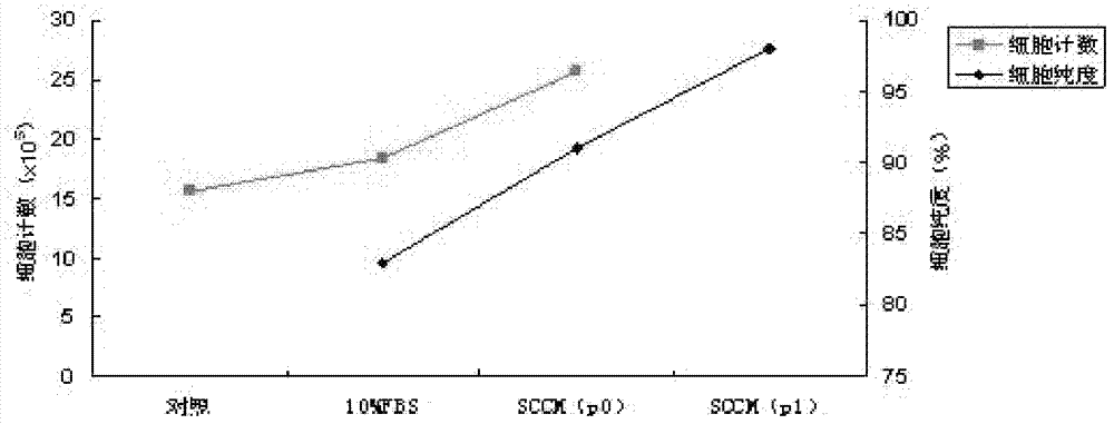 Method for culturing sciatic nerve Schwann cells