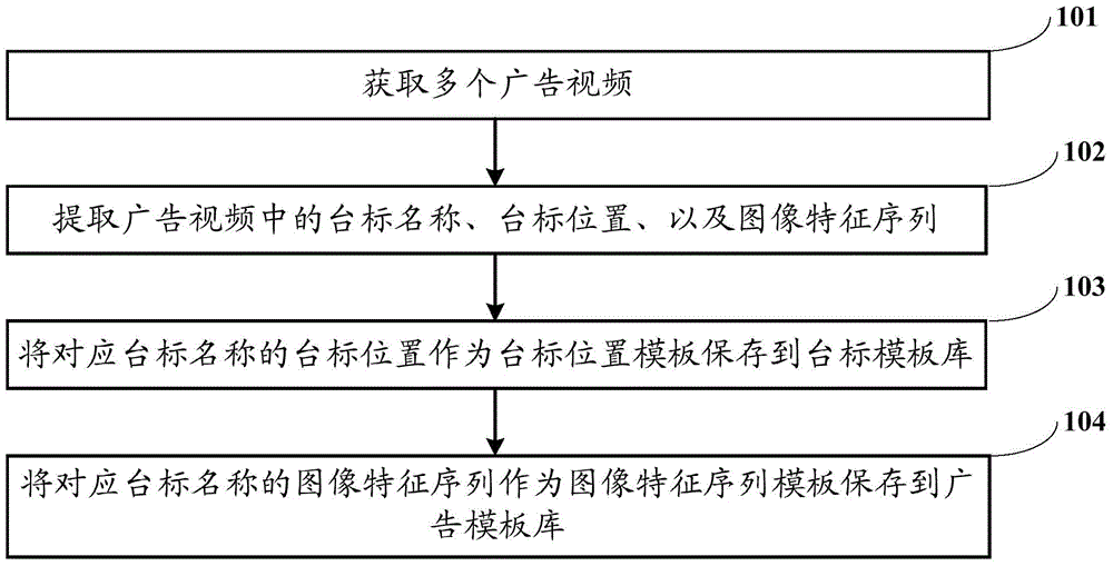 TV advertisement detection method and system based on station logo position