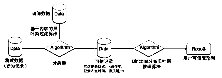 Credibility measuring method combining Bayesian algorithm and MapReduce