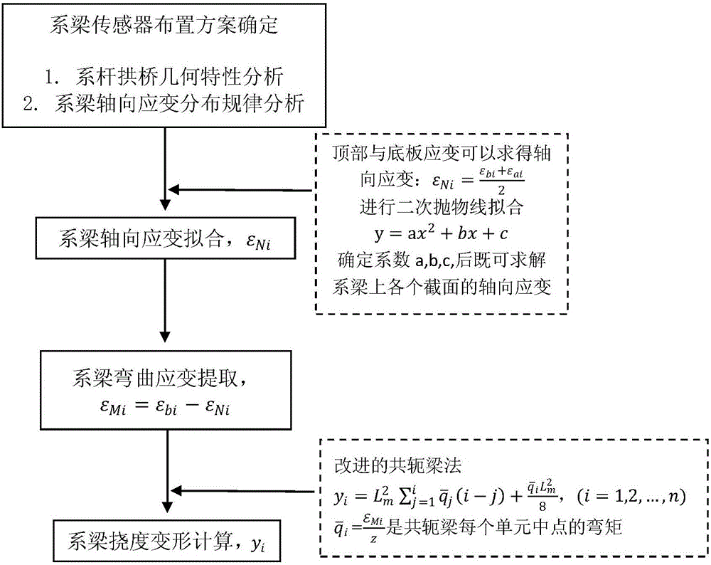 Tied-arch bridge deflection identification method based on long gauge length fiber grating sensors