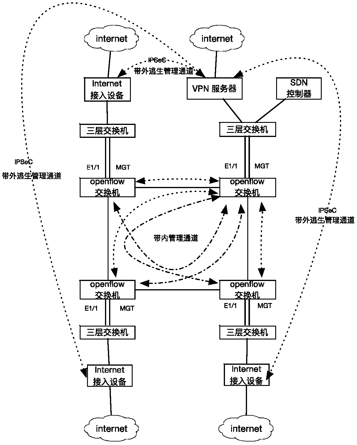 SDN management network architecture, method for establishing SDN management network and switching method for SDN management network