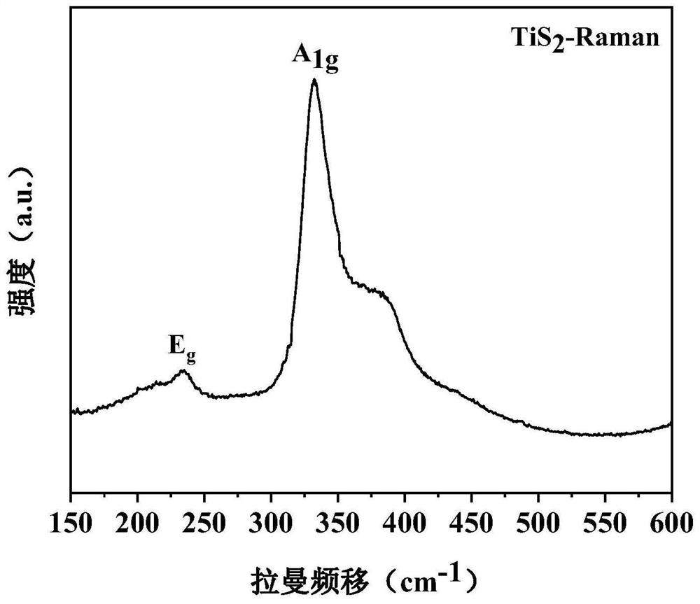 Method for preparing titanium disulfide crystal and product