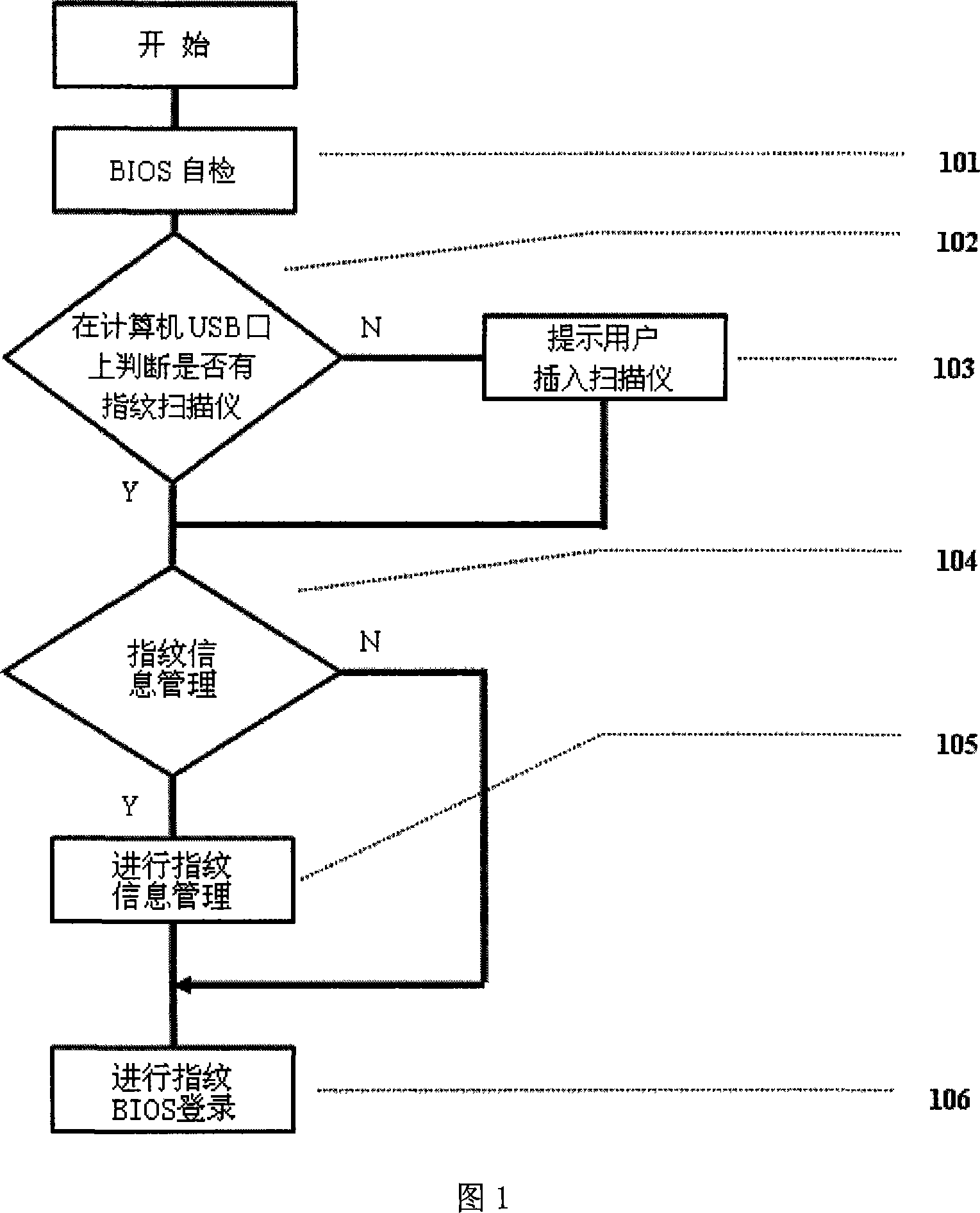 Method for logining BIOS based on fingerprint verification