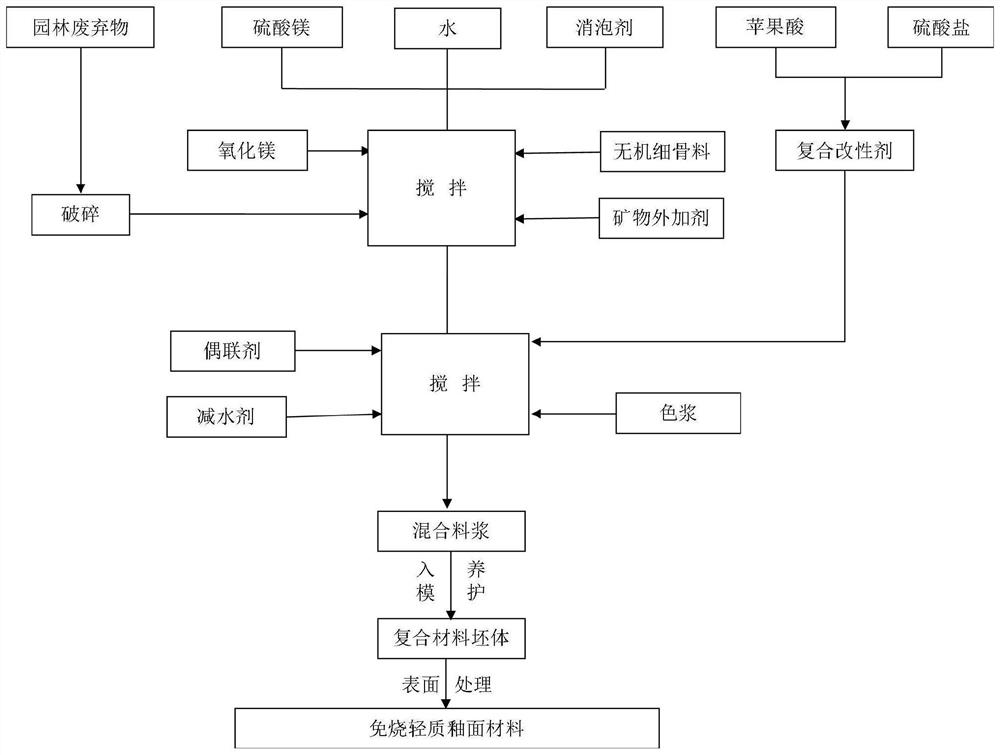 Garden waste-based organic-inorganic composite fire-free lightweight glazed material and preparation method