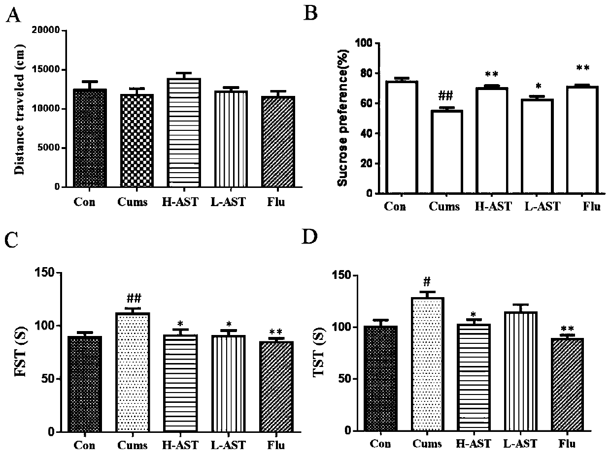 Application of astragalin in preparation of drug for preventing or treating depression