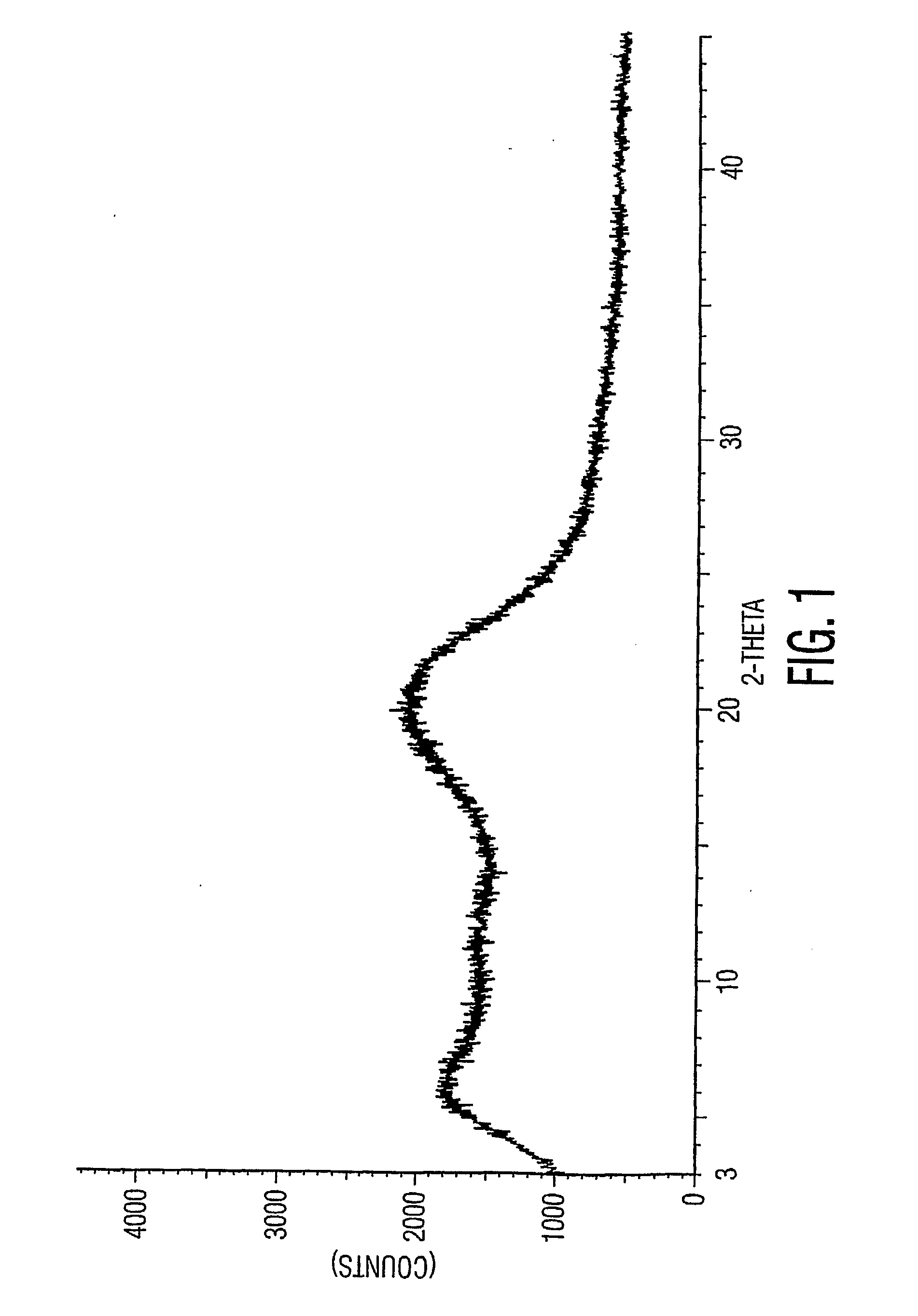 Amorphous Aprepitant Coprecipitates