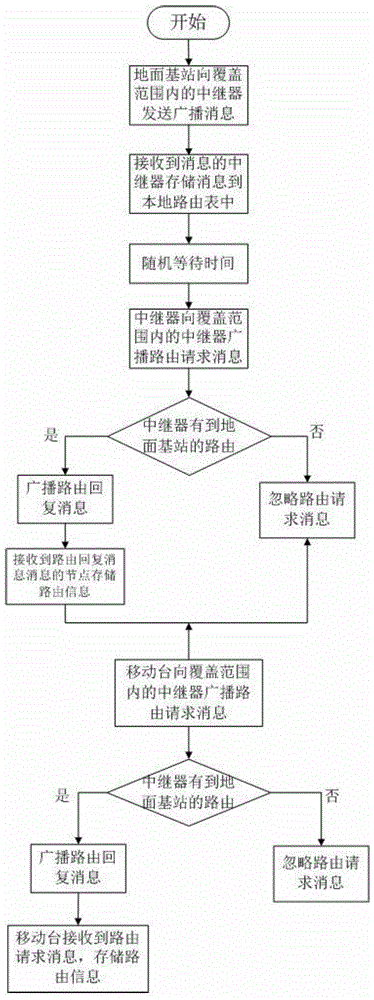 Multi-relay Routing Establishment Scheme for Low-altitude Relay System