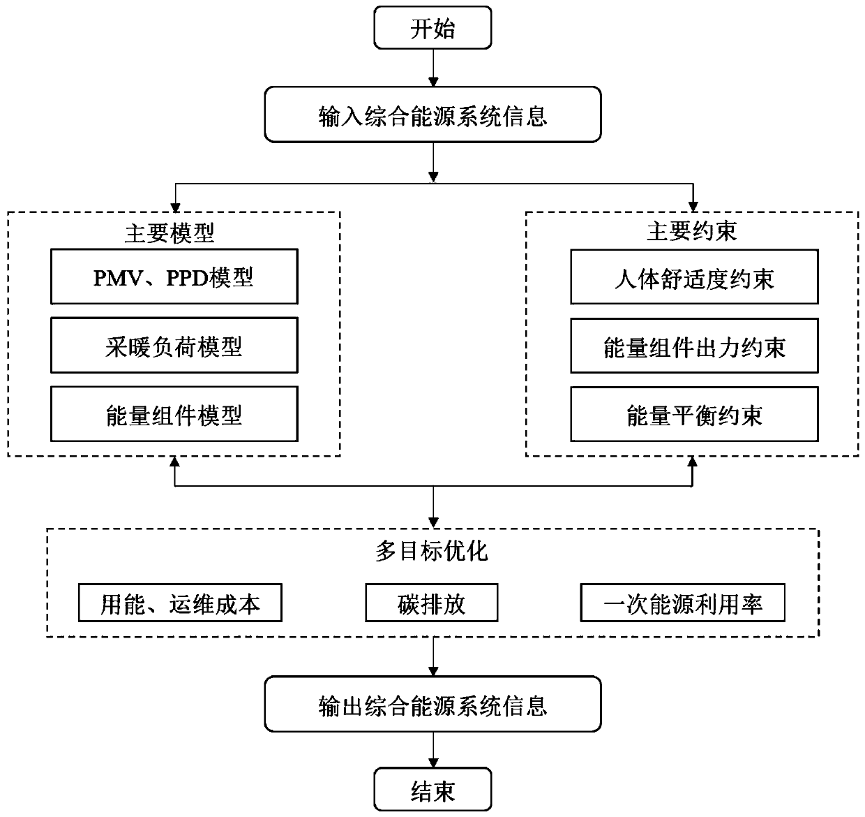 Comprehensive energy system multi-objective optimization scheduling method considering human body comfort