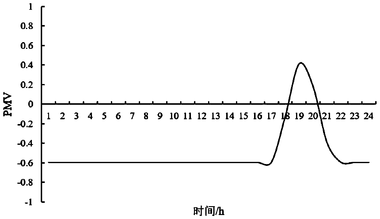 Comprehensive energy system multi-objective optimization scheduling method considering human body comfort