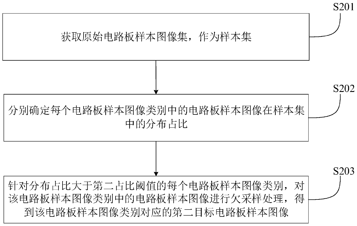 Sample image generation method, sample image generation device, circuit board defect detection method and circuit board defect detection device