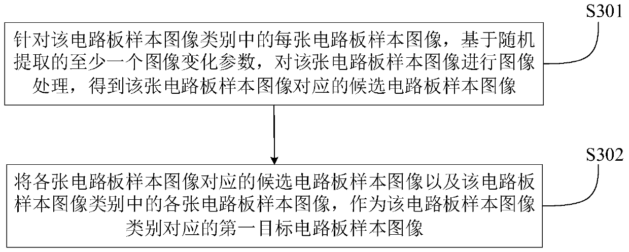 Sample image generation method, sample image generation device, circuit board defect detection method and circuit board defect detection device