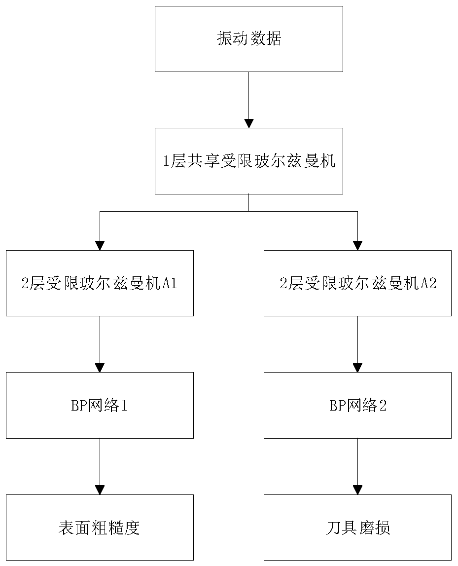 Part surface roughness and tool wear prediction method based on multi-task learning