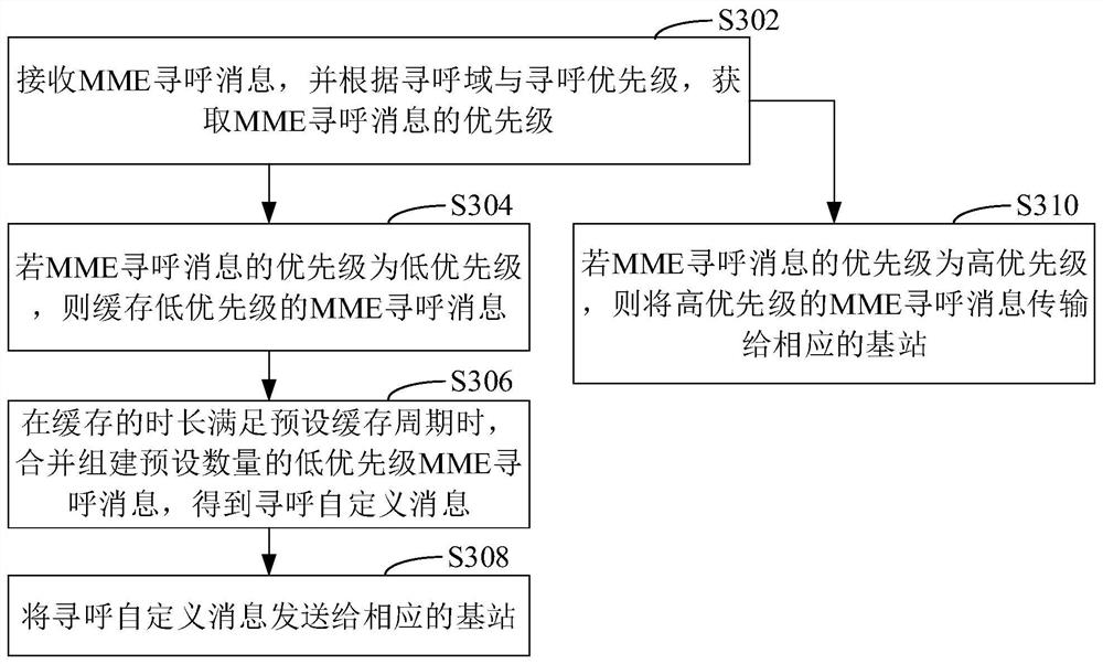 Paging combination method, device, gateway and base station