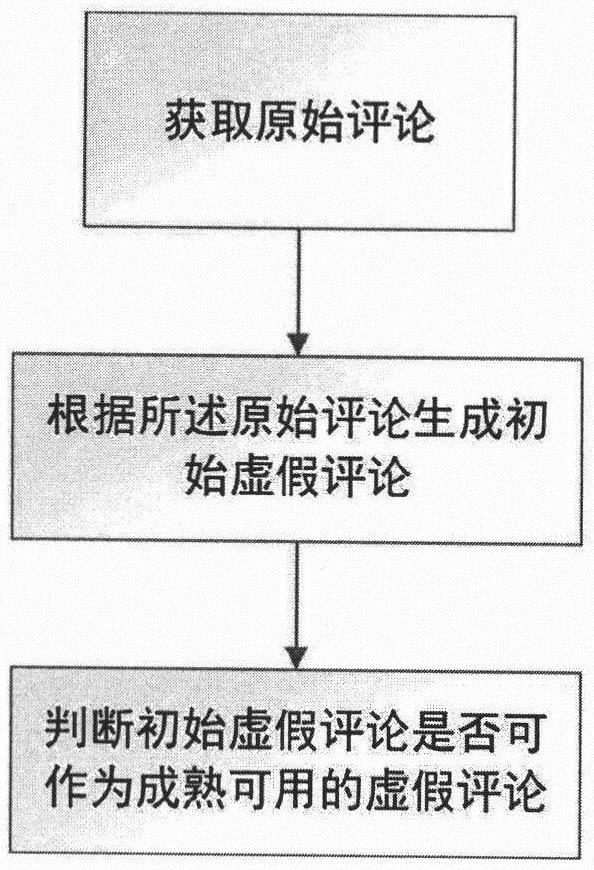 False comment automatic generation method and device based on deep learning