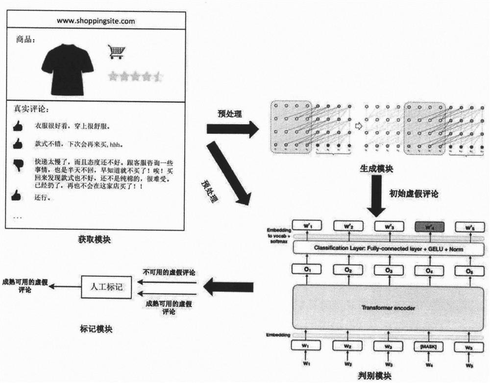 False comment automatic generation method and device based on deep learning