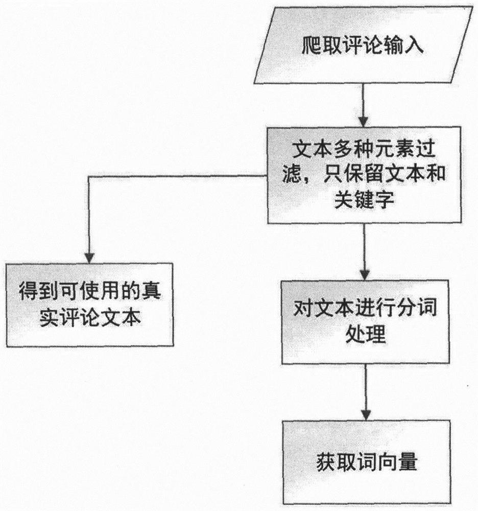 False comment automatic generation method and device based on deep learning