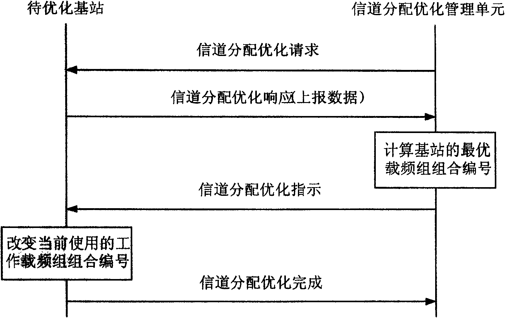 Method for optimizing channel distribution in PHS communication system