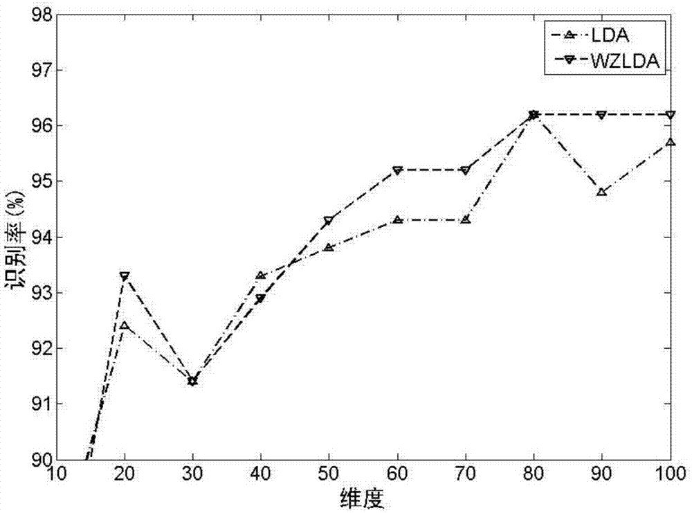 Linear discriminant analysis dimension reduction method based on cosine similarity weighting