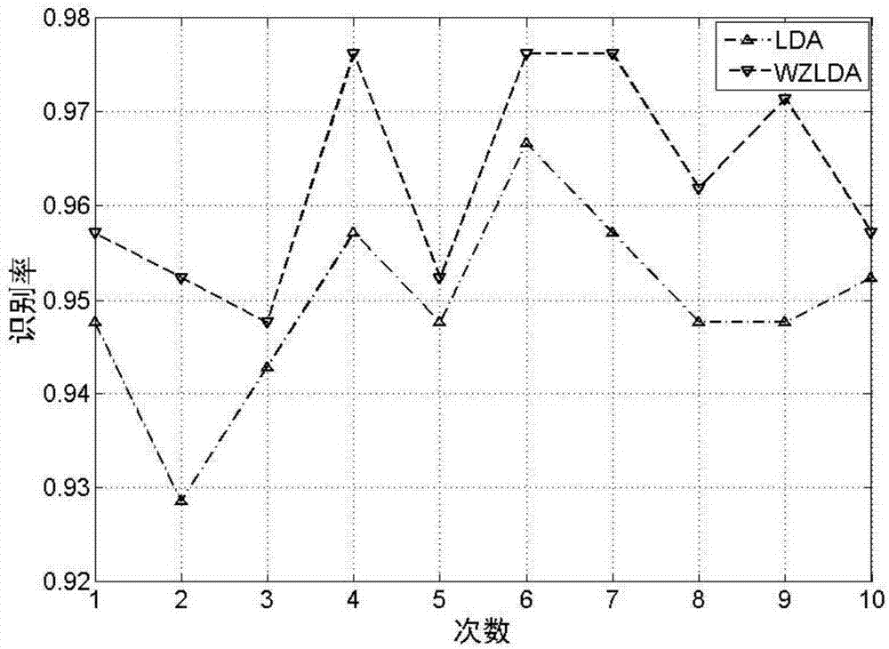 Linear discriminant analysis dimension reduction method based on cosine similarity weighting