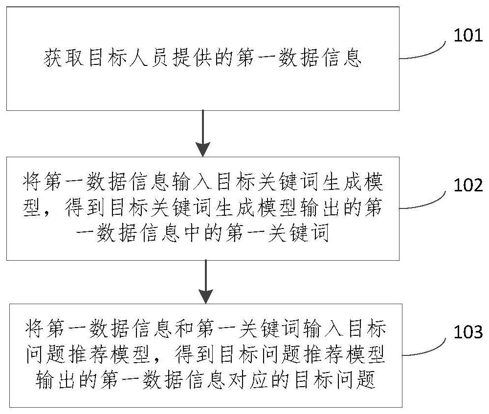 Method and device for generating target problem, electronic equipment and computer readable medium