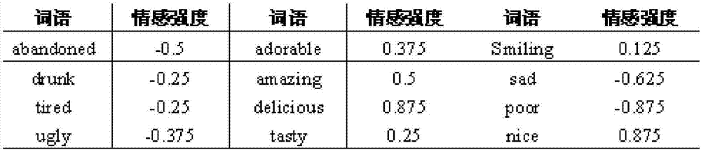 Deep learning-based picture sentiment polarity analysis method