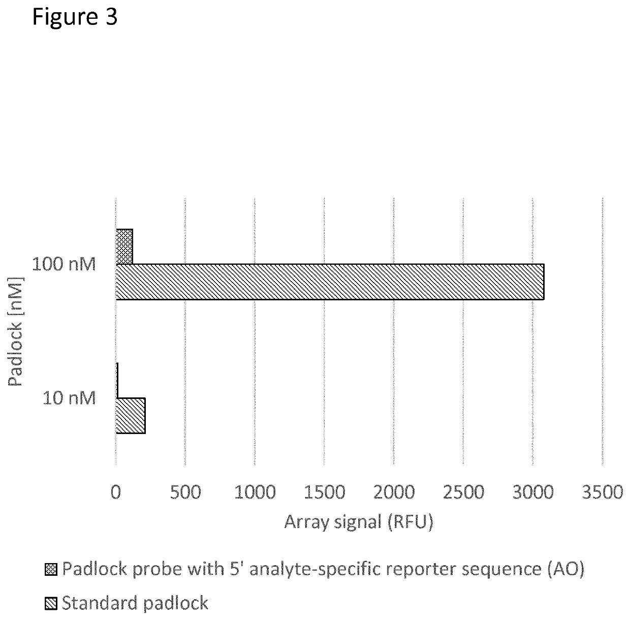 Padlock probe detection method